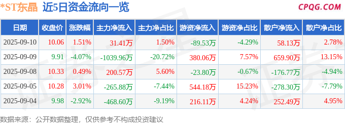 异动快报：*ST东晶（002199）9月10日14点0分触及涨停板