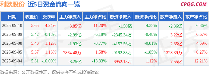 异动快报：利欧股份（002131）9月10日13点57分触及涨停板
