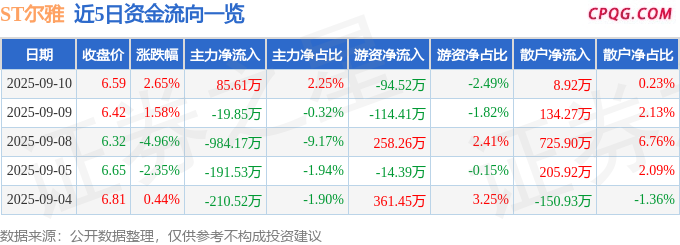 异动快报：ST尔雅（600107）9月10日14点6分触及涨停板