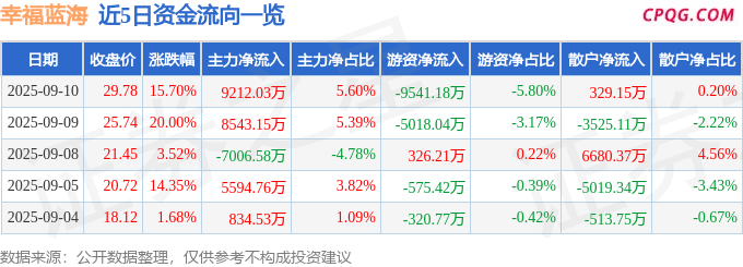 异动快报：幸福蓝海（300528）9月10日14点24分触及涨停板