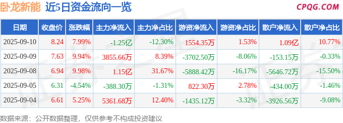 异动快报：卧龙新能（600173）9月10日14点20分触及涨停板