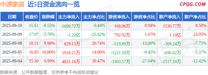 异动快报：中源家居（603709）9月10日14点43分触及跌停板