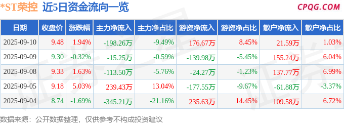 异动快报：*ST荣控（000668）9月10日14点51分触及涨停板