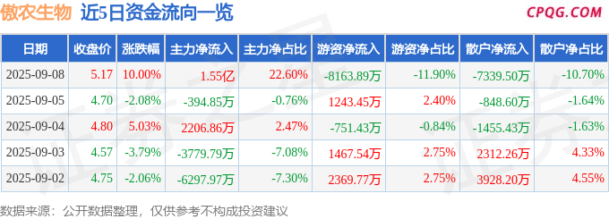 9月8日傲农生物涨停：养猪，大农业，饲料概念热股