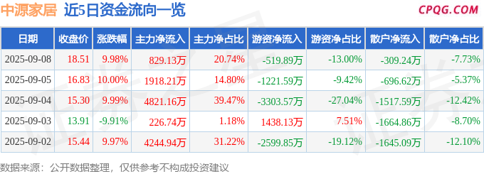 9月8日中源家居涨停：外贸受益概念，家具家居，跨境电商概念热股