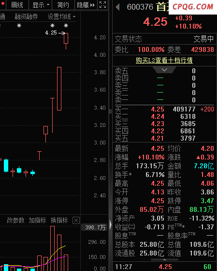 600376，高开迅速封板，新晋最强“连板股”！机构首次关注，21股绩优低估值