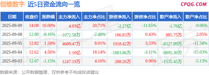 9月9日创维数字涨停：短剧/互动影游，云游戏，汽车零部件概念热股