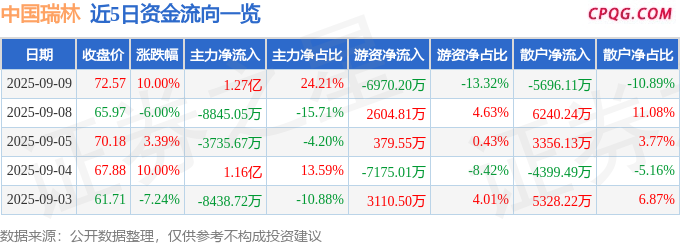 9月9日中国瑞林涨停：大基建，一带一路概念热股
