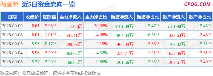 9月9日两面针涨停：广西概念，口腔概念热股