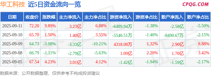 异动快报：华工科技（000988）9月11日13点0分触及涨停板