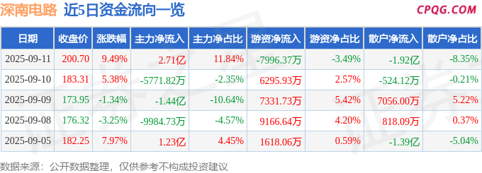 异动快报：深南电路（002916）9月11日13点0分触及涨停板