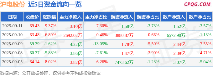 异动快报：沪电股份（002463）9月11日13点0分触及涨停板