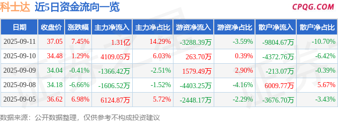 异动快报：科士达（002518）9月11日13点15分触及涨停板