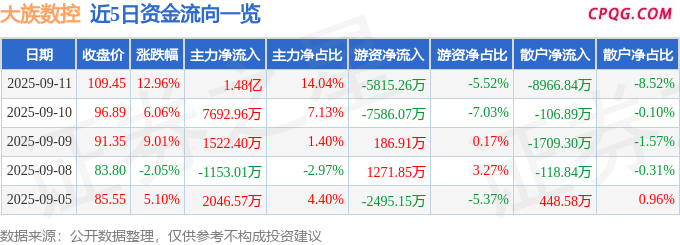 异动快报：大族数控（301200）9月11日13点17分触及涨停板
