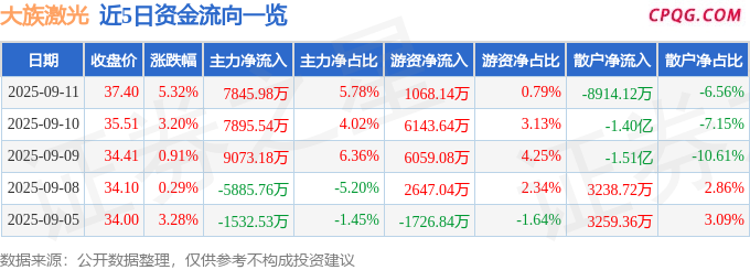异动快报：大族激光（002008）9月11日13点21分触及涨停板