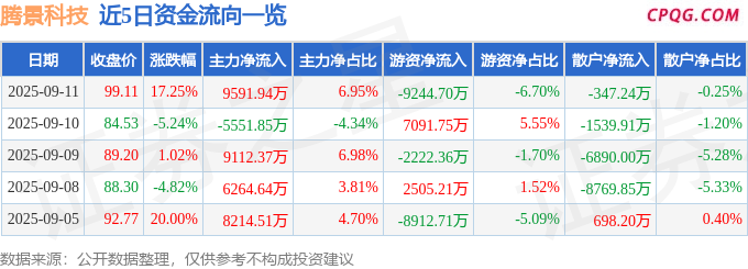 异动快报：腾景科技（688195）9月11日13点24分触及涨停板