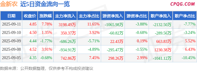 异动快报：金新农（002548）9月11日13点28分触及涨停板