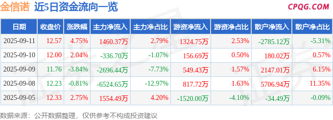 异动快报：金信诺（300252）9月11日13点44分触及涨停板