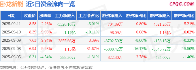 异动快报：卧龙新能（600173）9月11日14点10分触及涨停板