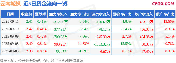 异动快报：云南城投（600239）9月11日14点12分触及涨停板