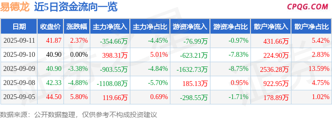 异动快报：易德龙（603380）9月11日14点23分触及涨停板
