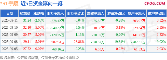 异动快报：*ST宇顺（002289）9月11日14点37分触及跌停板