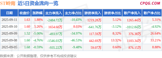 异动快报：ST岭南（002717）9月11日14点36分触及涨停板