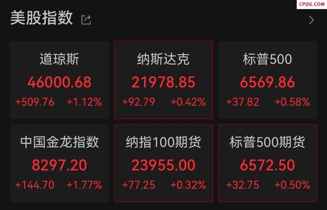 美元指数深夜大跳水，道指突破46000点，中国资产拉升