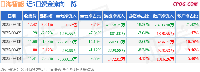 9月10日日海智能涨停：液冷服务器，5G，云计算数据中心概念热股