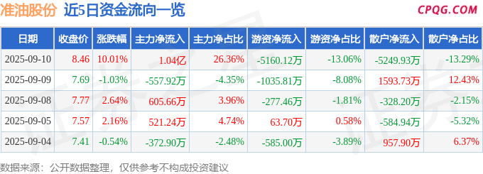 9月10日准油股份涨停：油服，新疆国企改革，新疆概念概念热股
