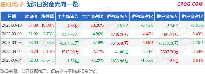 9月10日景旺电子涨停：6G，PCB板，英伟达概念概念热股