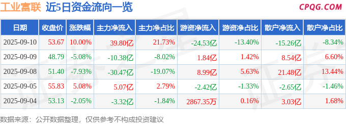 9月10日工业富联涨停：英伟达概念，服务器，东数西算/算力概念热股