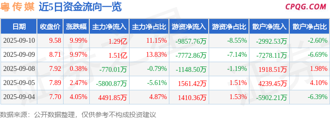 9月10日粤 传 媒涨停：足球，短剧/互动影游，体育产业概念热股