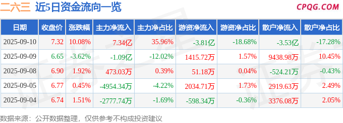9月10日二六三涨停：Sora AI视频，5G消息/RCS，AIGC概念概念热股