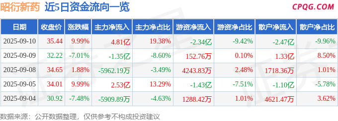 9月10日昭衍新药涨停：CAR-T疗法，干细胞，基因编辑概念热股