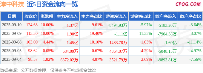 9月10日淳中科技涨停：液冷服务器，超高清视频，军工信息化概念热股
