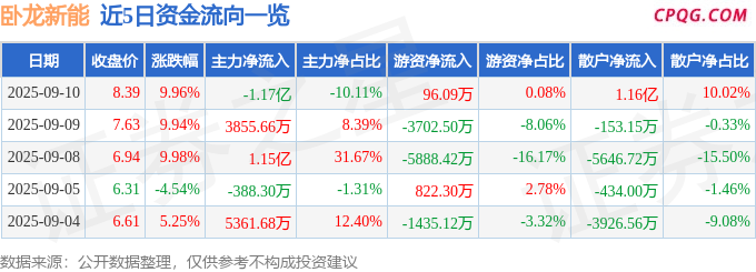 9月10日卧龙新能涨停：游戏，手游，IP经济/谷子经济概念热股