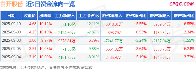 9月10日首开股份涨停：北京城市规划，房地产，住房租赁概念热股