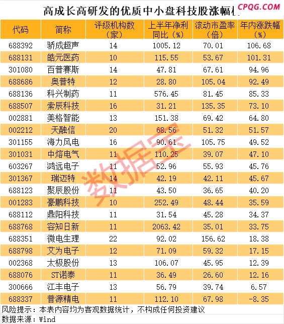 高成长高研发的优质中小盘科技股曝光