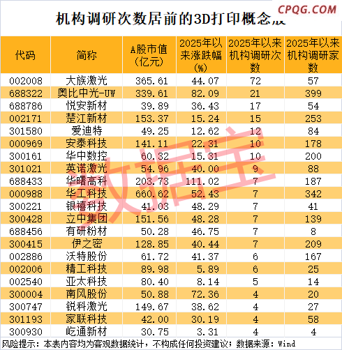 全国首张3D打印药品生产许可证来了，机构高频调研7只概念股