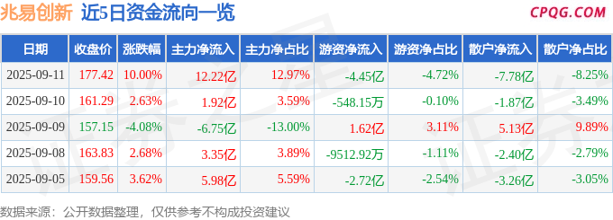 9月11日兆易创新涨停：DRAM（内存），闪存，半导体概念热股