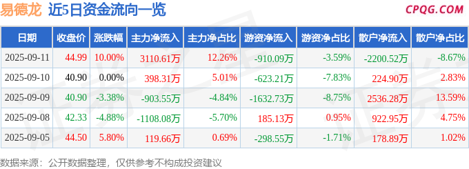 9月11日易德龙涨停