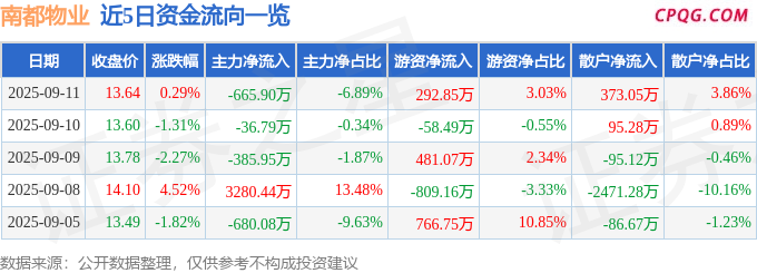 异动快报：南都物业（603506）9月12日11点21分触及涨停板
