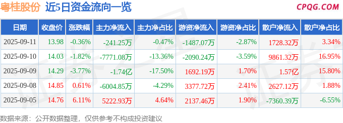异动快报：粤桂股份（000833）9月12日11点26分触及涨停板