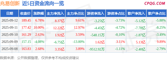 异动快报：兆易创新（603986）9月12日13点2分触及涨停板