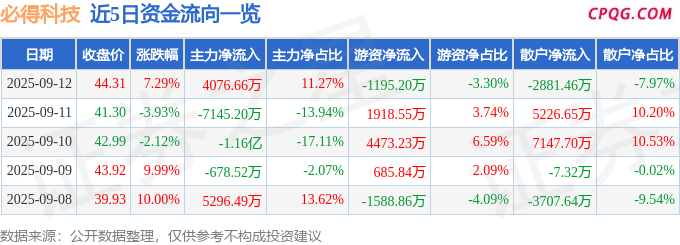 异动快报：必得科技（605298）9月12日13点5分触及涨停板