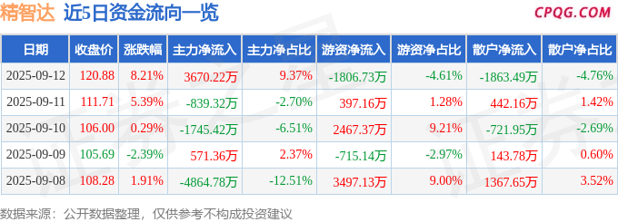 异动快报：精智达（688627）9月12日13点18分触及涨停板
