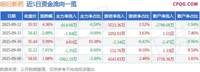 异动快报：昭衍新药（603127）9月12日13点20分触及涨停板
