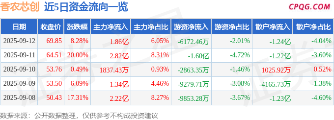 异动快报：香农芯创（300475）9月12日13点21分触及涨停板