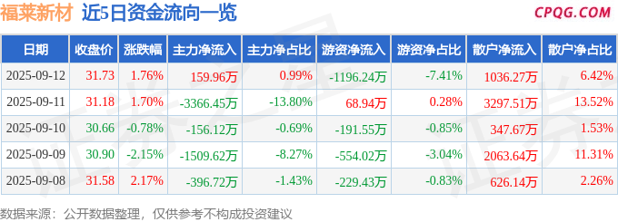 异动快报：福莱新材（605488）9月12日13点29分触及涨停板